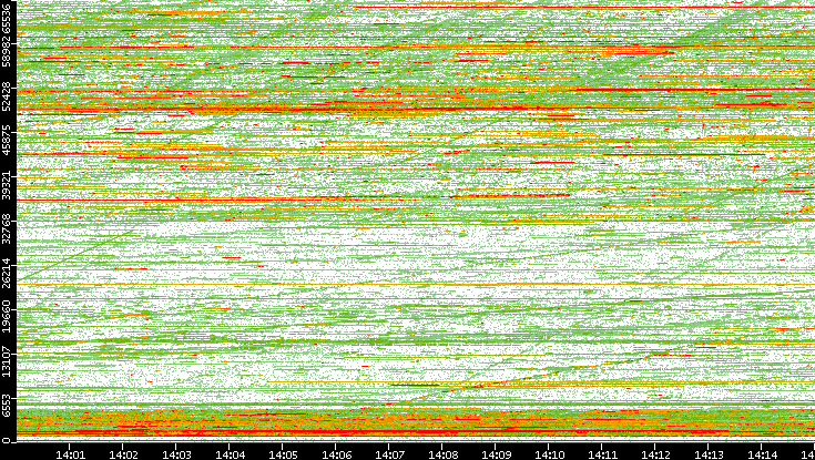 Dest. Port vs. Time
