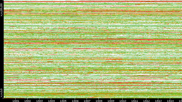 Src. IP vs. Time