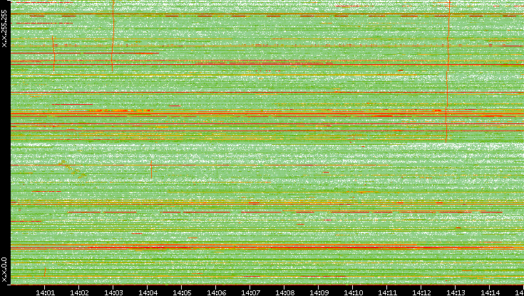 Dest. IP vs. Time