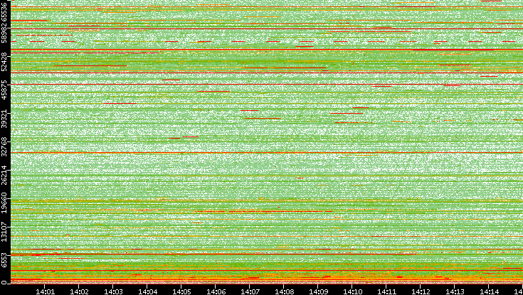 Dest. Port vs. Time