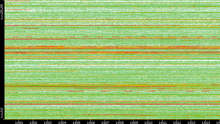Src. IP vs. Time