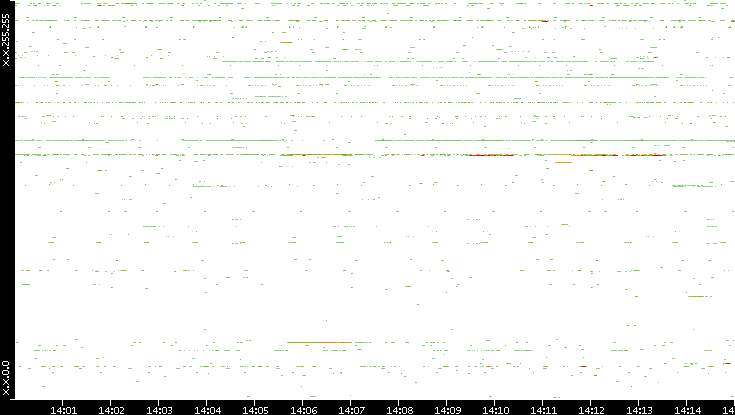 Dest. IP vs. Time