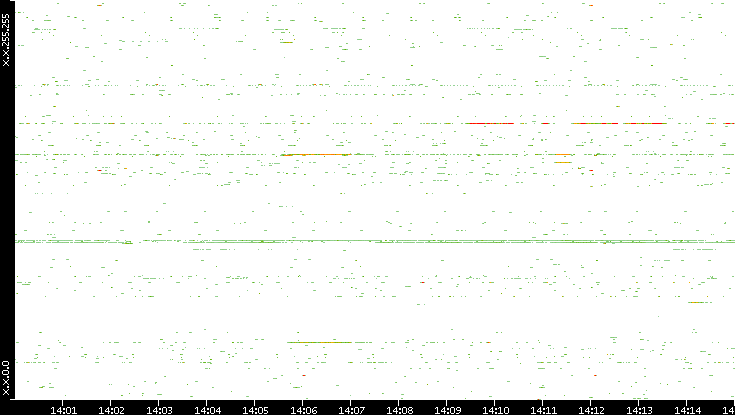 Src. IP vs. Time