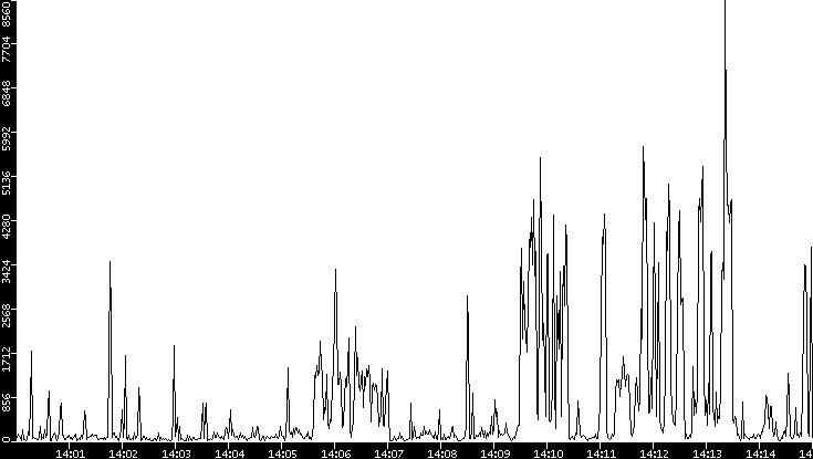 Throughput vs. Time