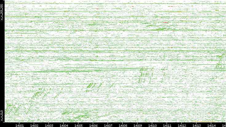 Dest. IP vs. Time