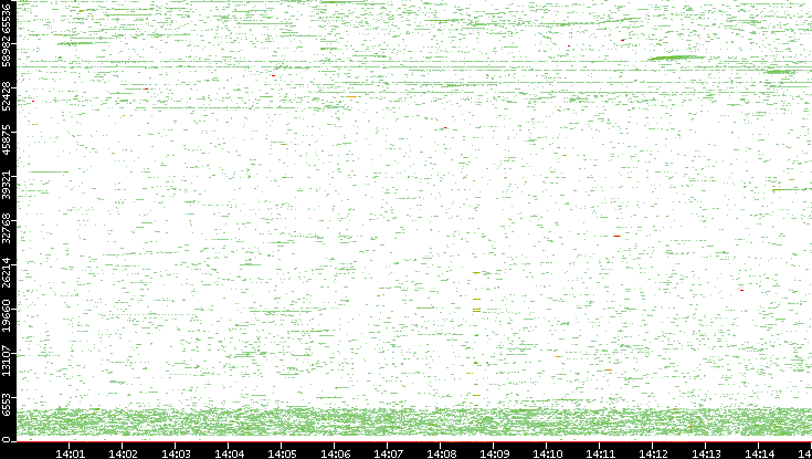 Dest. Port vs. Time