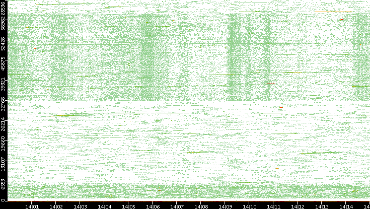 Src. Port vs. Time