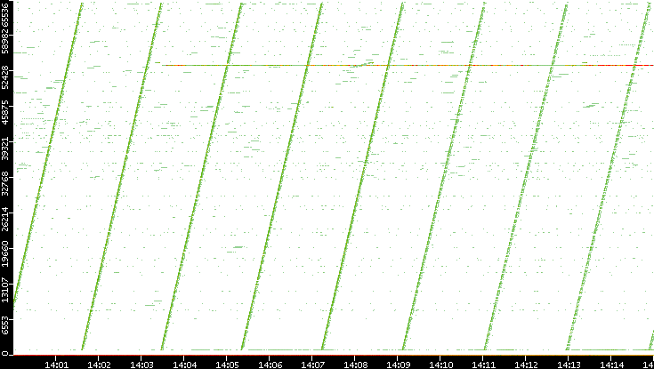 Dest. Port vs. Time