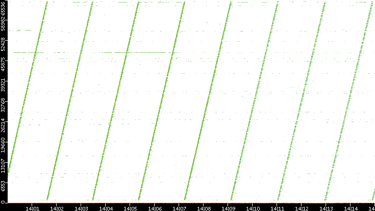Src. Port vs. Time