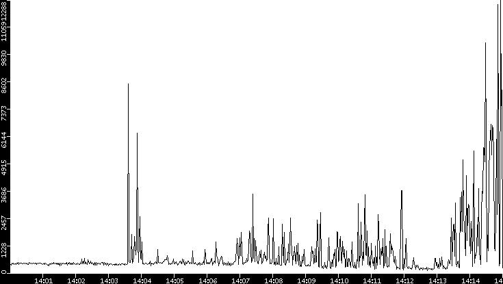 Throughput vs. Time