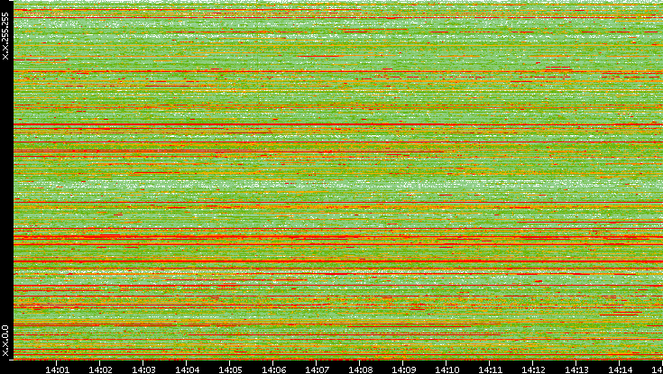 Src. IP vs. Time