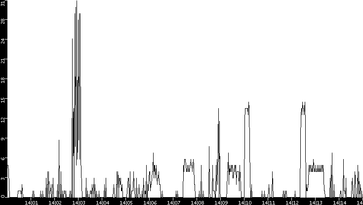 Throughput vs. Time