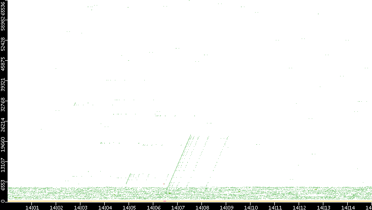 Dest. Port vs. Time
