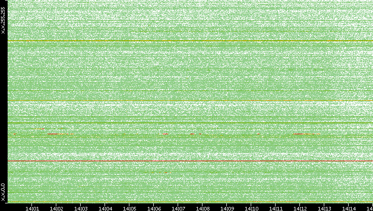 Dest. IP vs. Time