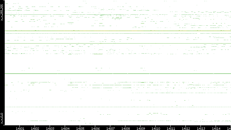 Dest. IP vs. Time