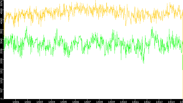 Entropy of Port vs. Time