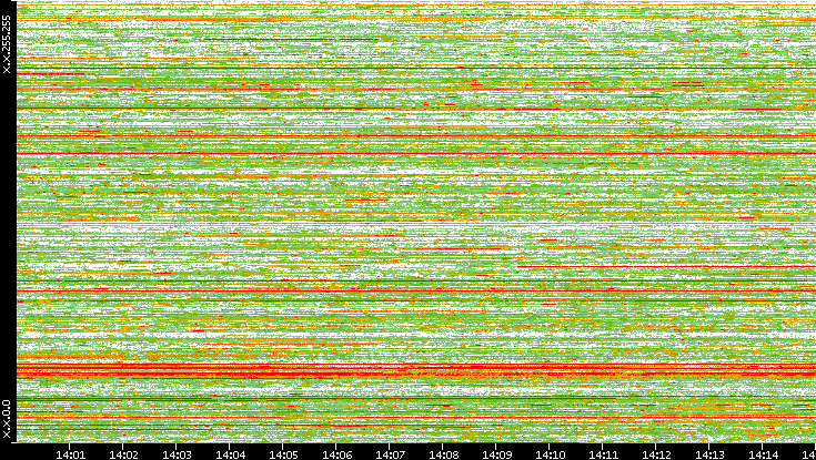 Dest. IP vs. Time
