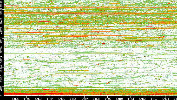 Dest. Port vs. Time