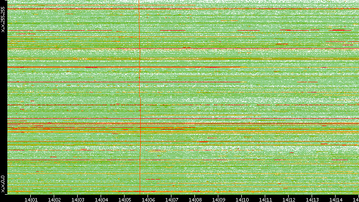 Dest. IP vs. Time