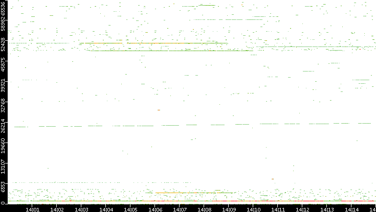 Src. Port vs. Time