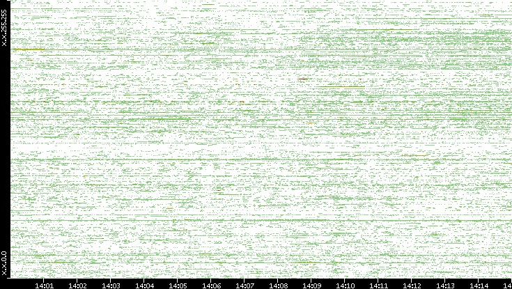 Dest. IP vs. Time