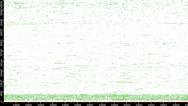 Dest. Port vs. Time