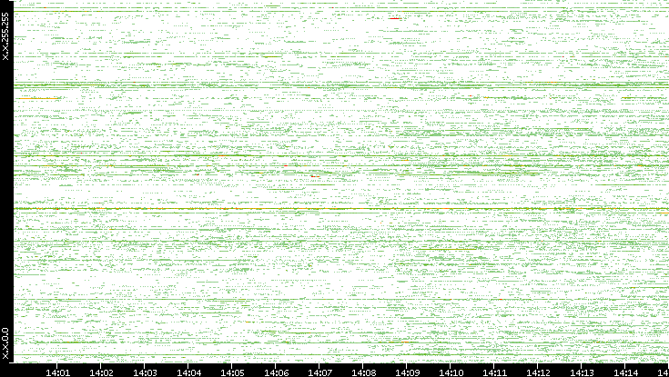 Src. IP vs. Time