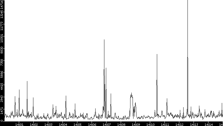 Throughput vs. Time