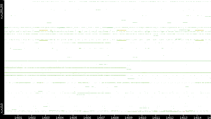Dest. IP vs. Time