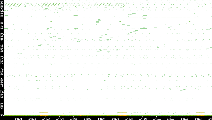 Dest. Port vs. Time