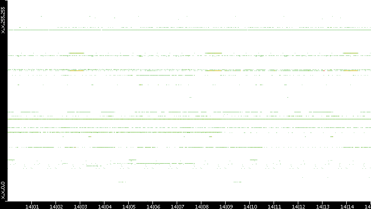 Src. IP vs. Time
