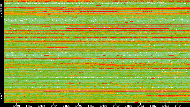 Src. IP vs. Time