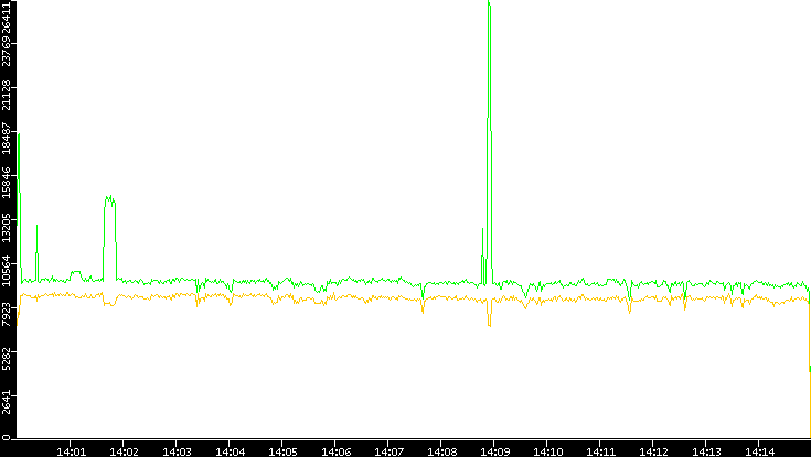 Entropy of Port vs. Time