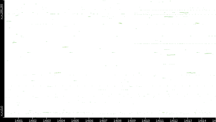 Dest. IP vs. Time