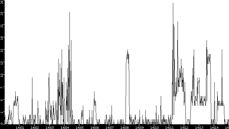 Throughput vs. Time