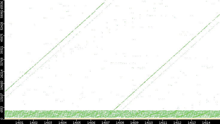 Dest. Port vs. Time