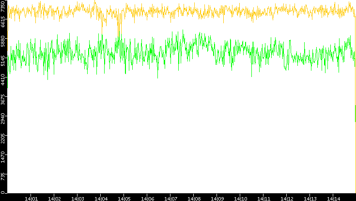 Entropy of Port vs. Time