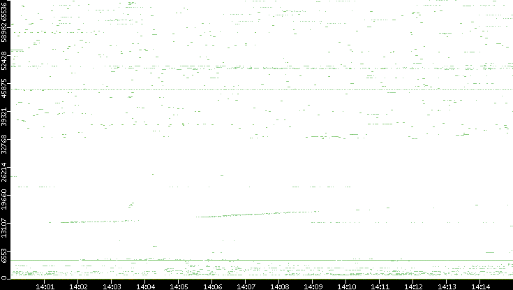 Dest. Port vs. Time