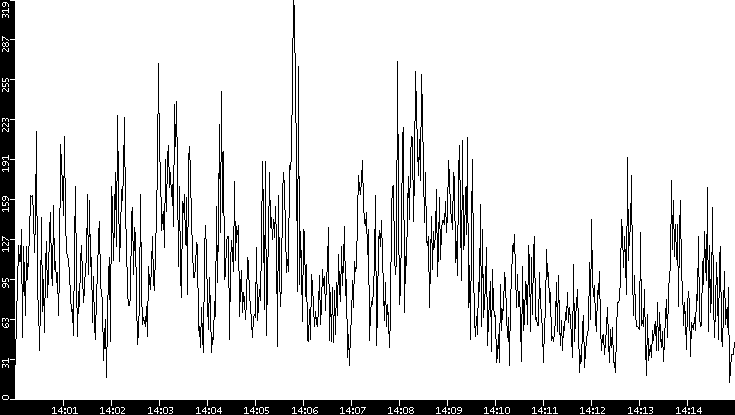 Throughput vs. Time