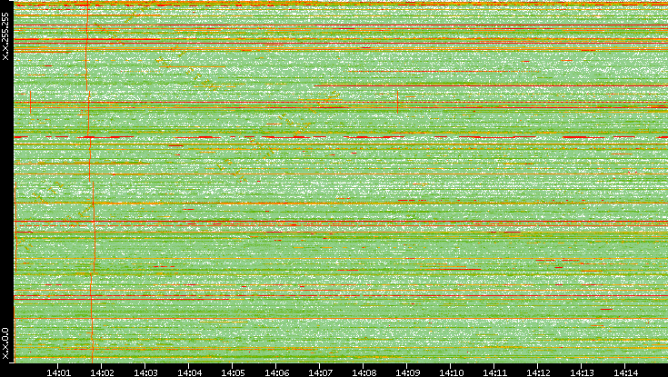 Dest. IP vs. Time