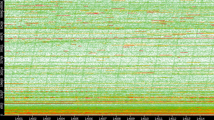 Dest. Port vs. Time