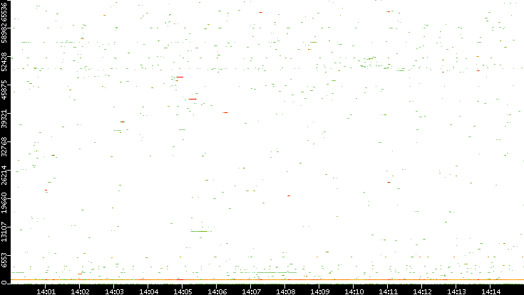 Dest. Port vs. Time