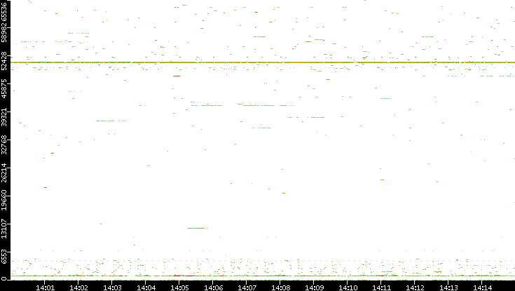 Src. Port vs. Time