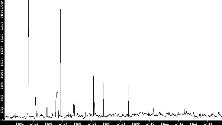 Throughput vs. Time