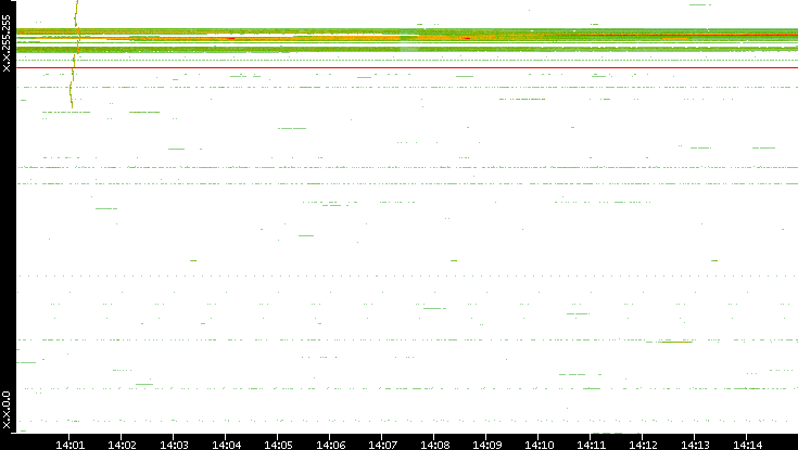 Dest. IP vs. Time
