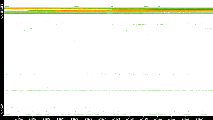 Src. IP vs. Time
