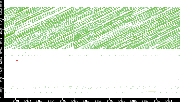 Src. Port vs. Time