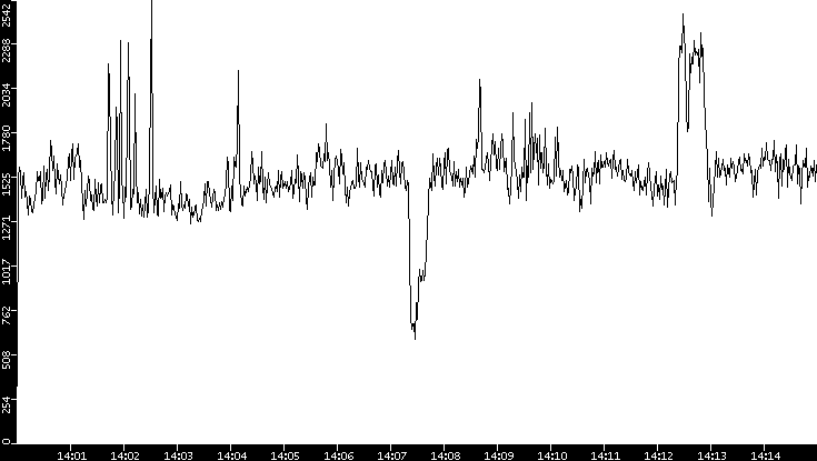 Throughput vs. Time
