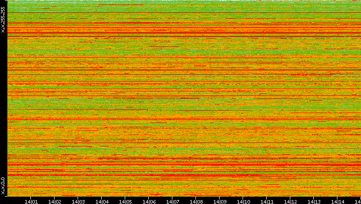 Dest. IP vs. Time