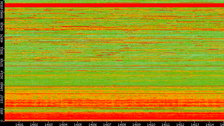 Dest. Port vs. Time